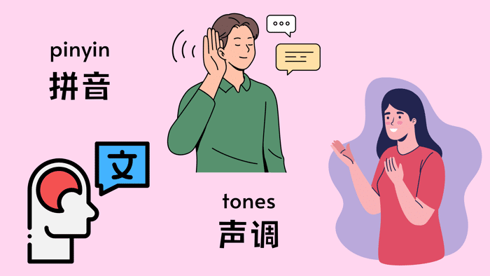 Illustration of a man listening and a woman speaking, with the words 'pinyin' (拼音) and 'tones' (声调) in English and Chinese, along with icons representing language learning.