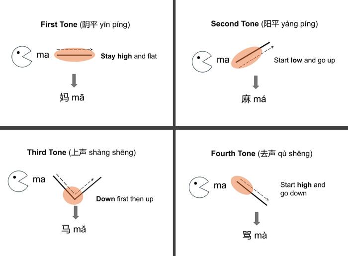 Illustration of Chinese tones pronunciation