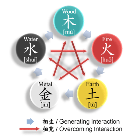 Traditional Chinese elements