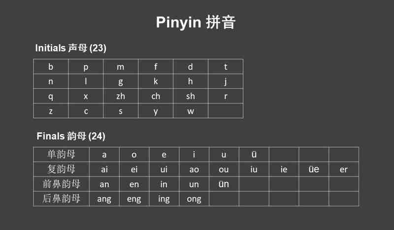 Pinyin Chart