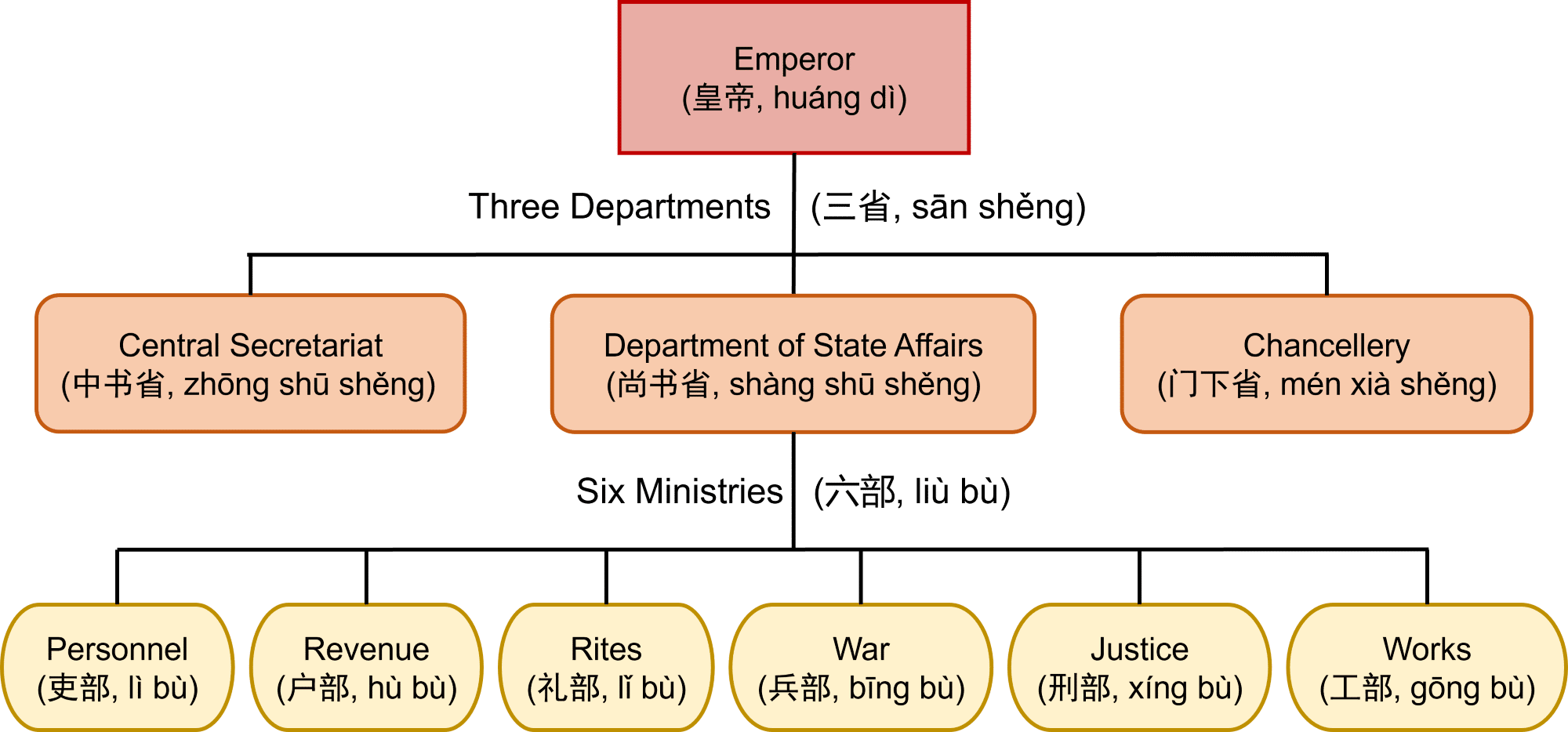 Chinese Dynasty Tang Dynasty S Astounding Achievements And Legacy   Political System 