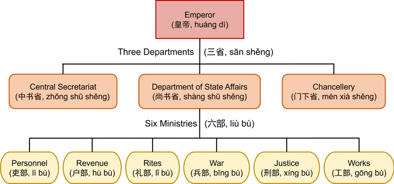 Three Departments and Six Ministries of the Tang Dynasty