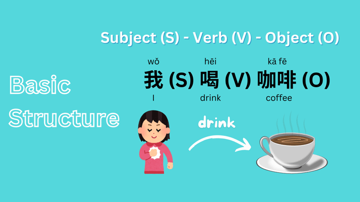 An illustration showing an example of Chinese basic sentence structure of SVO