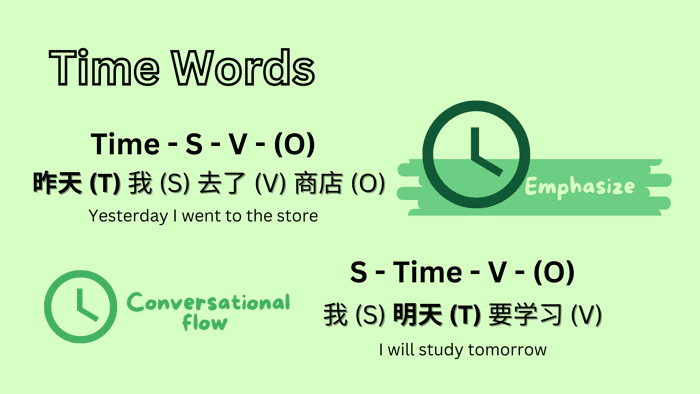 An illustration showing examples of using time words in Chinese sentences