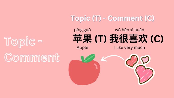 An illustration showing an example of topic-comment Chinese sentence structure